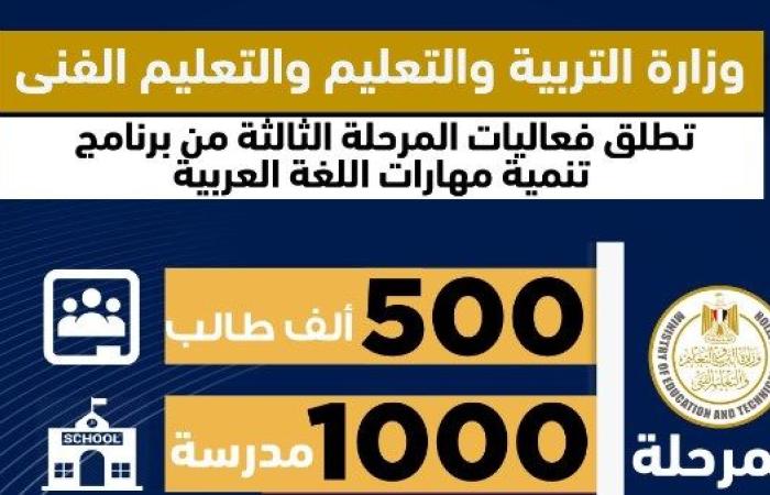 تطبق على500 ألف طالب بـ1000مدرسة|إنطلاق المرحلة الثالثة من برنامج تنمية مهارات اللغة العربية - بوابة نيوز مصر