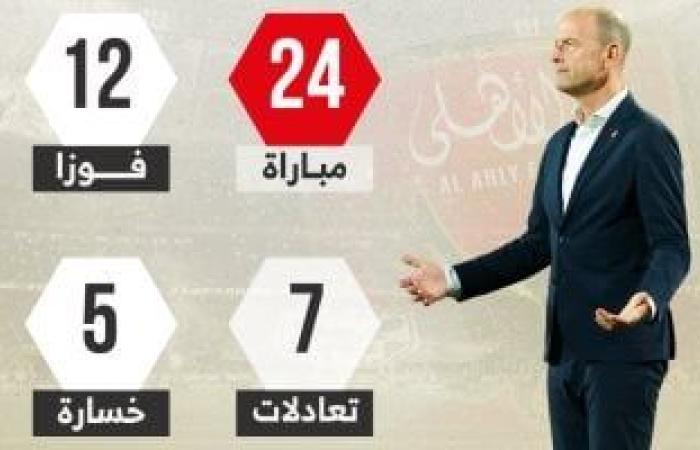 12 فوزا فى 24 مباراة شعار رحلة توروب مع الأهلى قبل مواجهة سموحة الليلة - بوابة نيوز مصر