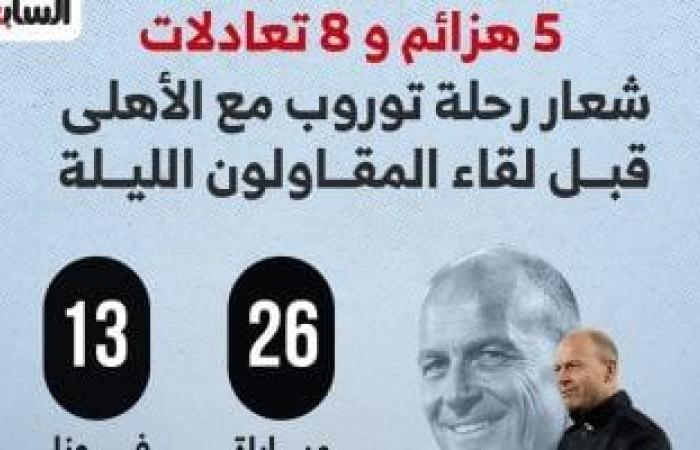 5 هزائم و8 تعادلات شعار رحلة توروب مع الأهلى قبل لقاء المقاولون الليلة.. إنفوجراف - بوابة نيوز مصر