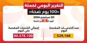 حملة «100 يوم صحة» قدمت أكثر من 80 مليون و578 ألف خدمة مجانية خلال 51 يوما - بوابة نيوز مصر