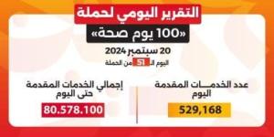 حملة «100 يوم صحة» قدمت أكثر من 80 مليونا و578 ألف خدمة مجانية خلال 51 يوما - بوابة نيوز مصر