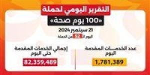 خلال 52 يومًا.. حملة «100 يوم صحة» تقدم أكثر من 82 مليون و359 ألف خدمة مجانية - بوابة نيوز مصر