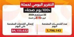 خلال 53 يومًا.. حملة «100 يوم صحة» تقدم أكثر من 84 مليون و155 ألف خدمة مجانية - بوابة نيوز مصر