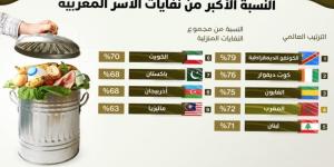 مخلفات الطعام تشكل النسبة الأكبر من نفايات الأسر المغربية - بوابة نيوز مصر