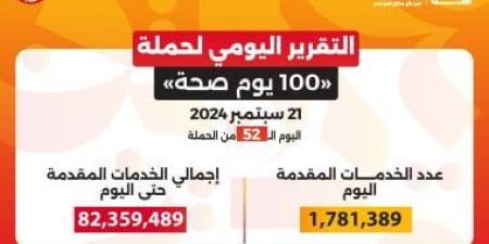 حملة 100 يوم صحة تقدم لأكثر من 82 مليونا و359 ألف خدمة مجانية خلال 52 يوما - بوابة نيوز مصر