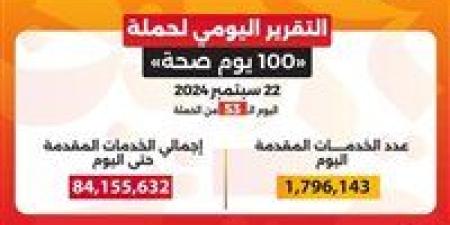 خلال 53 يومًا.. حملة «100 يوم صحة» تقدم أكثر من 84 مليون و155 ألف خدمة مجانية - بوابة نيوز مصر