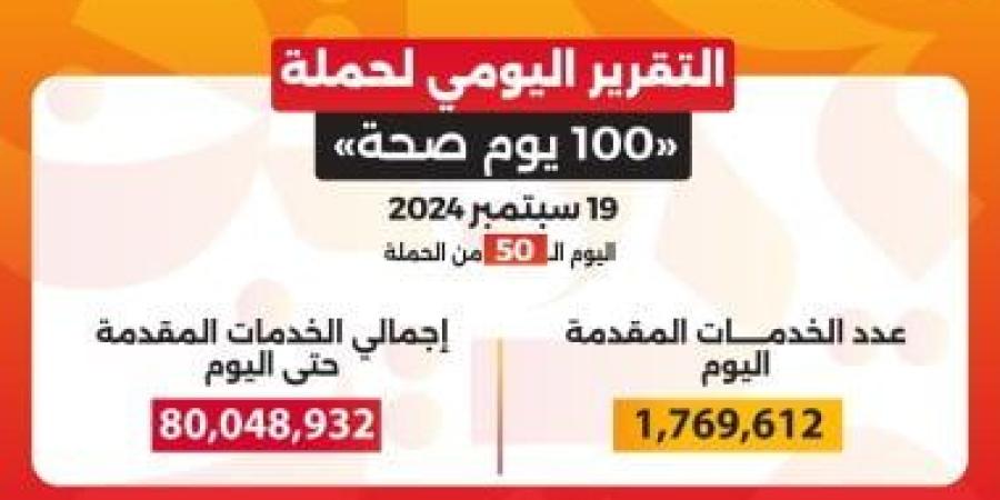 حملة 100 يوم صحة قدمت أكثر من 80 مليونا و48 ألف خدمة مجانية خلال 50 يوما - بوابة نيوز مصر