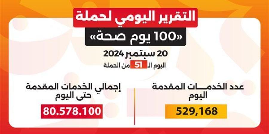 حملة «100 يوم صحة» قدمت أكثر من 80 مليون و578 ألف خدمة مجانية خلال 51 يوما - بوابة نيوز مصر