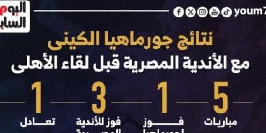 نتائج جورماهيا الكينى أمام الأندية المصرية قبل لقاء الأهلى.. إنفوجراف - بوابة نيوز مصر