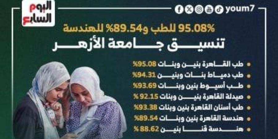 95.08% للطب و89.54% للهندسة.. تنسيق جامعة الأزهر "إنفوجراف" - بوابة نيوز مصر