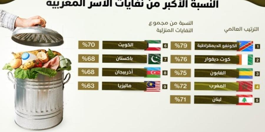 مخلفات الطعام تشكل النسبة الأكبر من نفايات الأسر المغربية - بوابة نيوز مصر