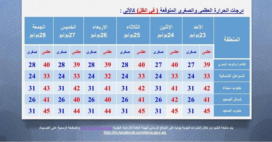 العظمى 40 درجة بالقاهرة .. الأرصاد تحذر من طقس الـ6 أيام المقبلة حتى 28 يونيو 2024