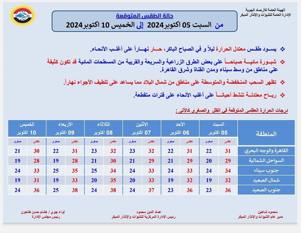 تحذير عاجل من الأرصاد بخصوص حالة الطقس اليوم السبت 5 أكتوبر 2024