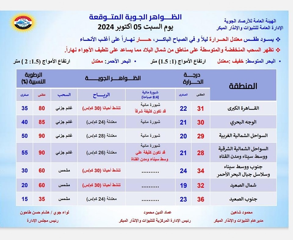 تحذير عاجل من الأرصاد بخصوص حالة الطقس اليوم السبت 5 أكتوبر 2024