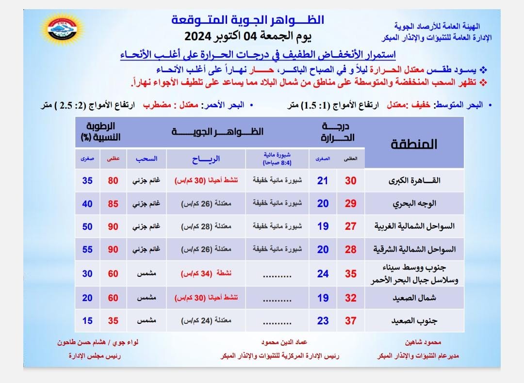 سحب ورياح.. الأرصاد تكشف حالة الطقس اليوم الجمعة 4 أكتوبر 2024