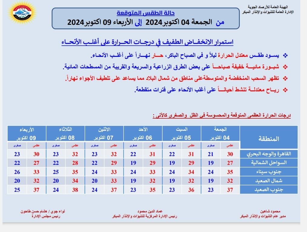 سحب ورياح.. الأرصاد تكشف حالة الطقس اليوم الجمعة 4 أكتوبر 2024