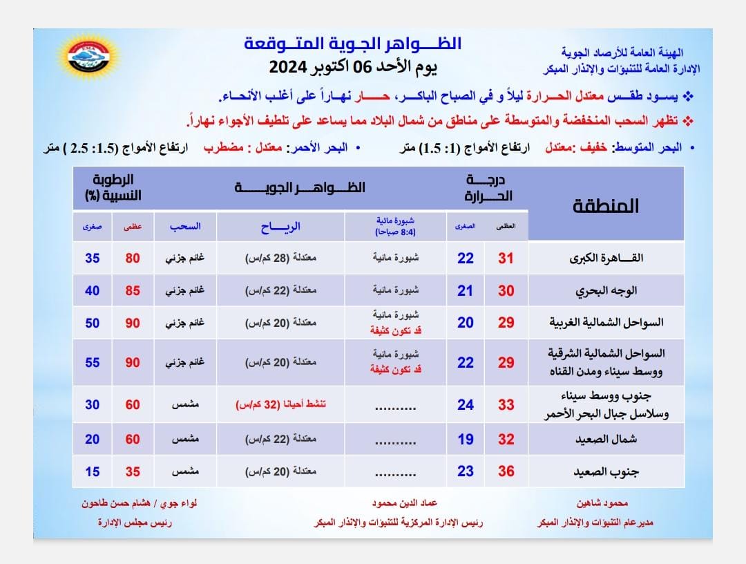 الأرصاد تحذر من ظاهرة جوية تضرب البلاد وتطالب المواطنين بهذا الأمر