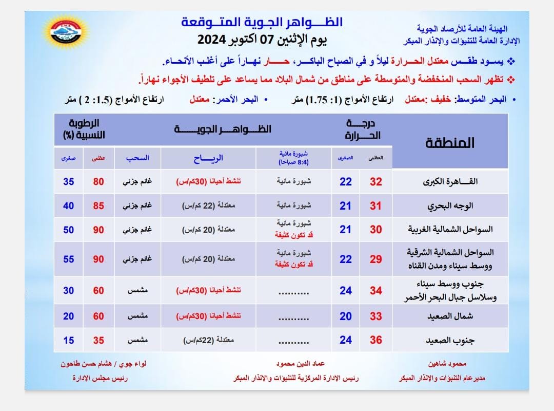 سحب منخفضة ومتوسطة.. الأرصاد تكشف حالة الطقس اليوم الاثنين 7 أكتوبر 2024