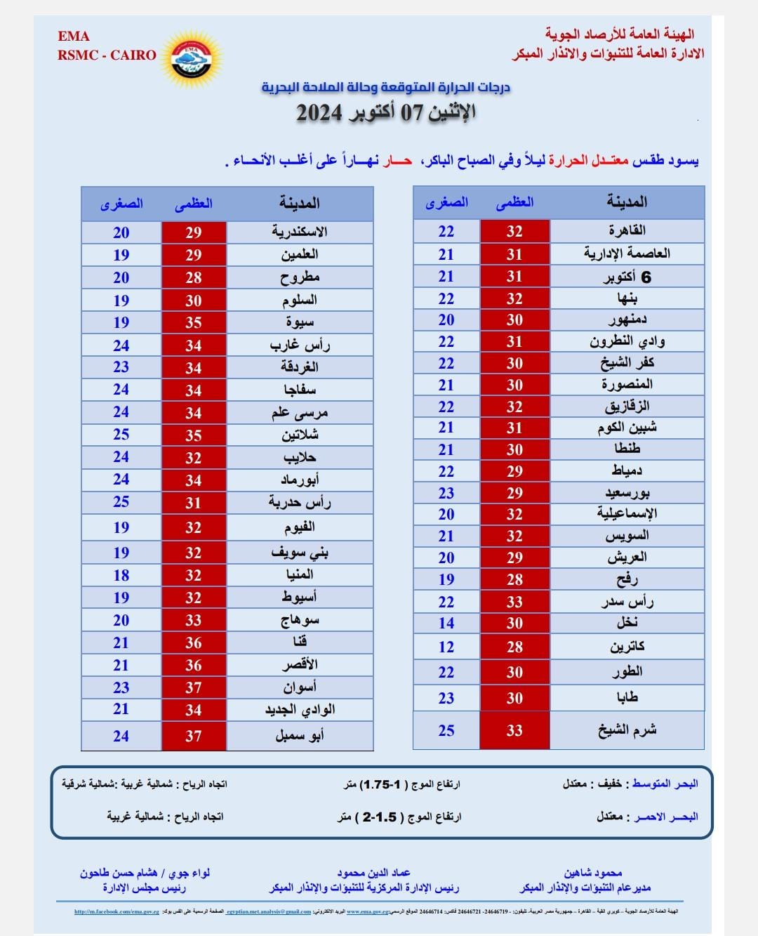 سحب منخفضة ومتوسطة.. الأرصاد تكشف حالة الطقس اليوم الاثنين 7 أكتوبر 2024