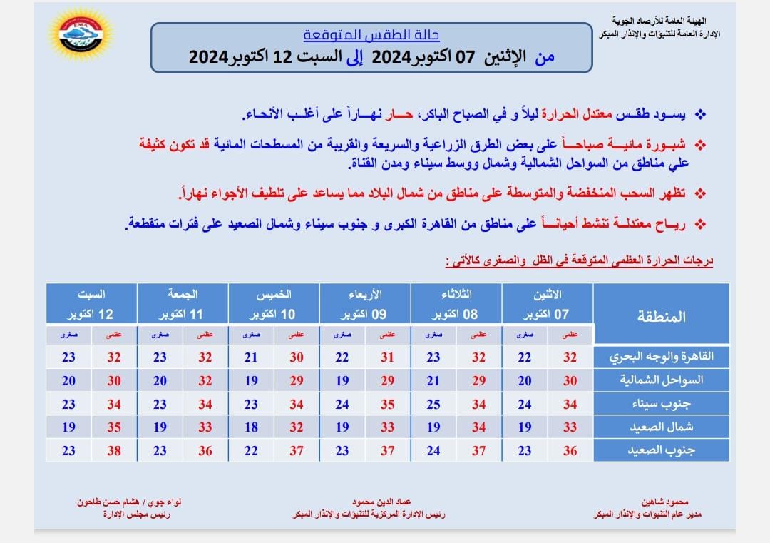 سحب منخفضة ومتوسطة.. الأرصاد تكشف حالة الطقس اليوم الاثنين 7 أكتوبر 2024