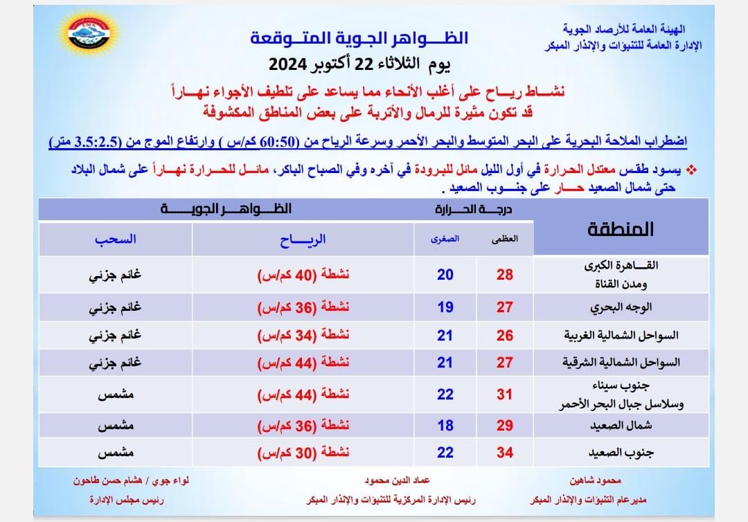 اقفلوا الشبابيك طول اليوم.. الأرصاد تحذر من منخفض قبرص