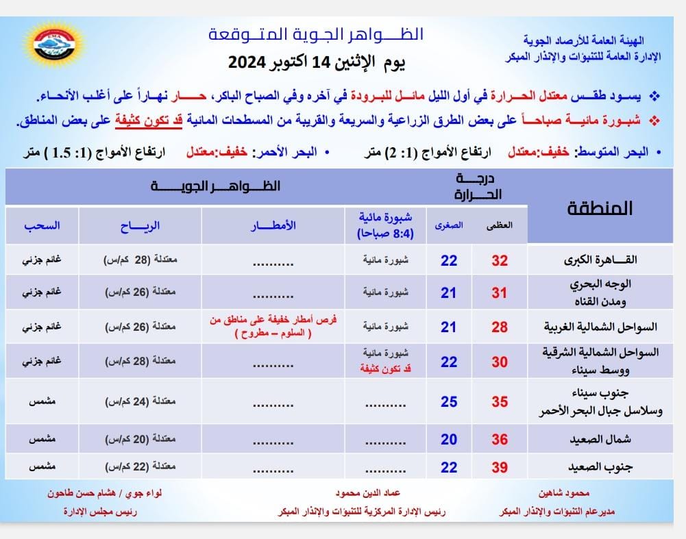 أمطار وشبورة مائية.. الأرصاد تحذر من طقس اليوم الاثنين 14 أكتوبر 2024