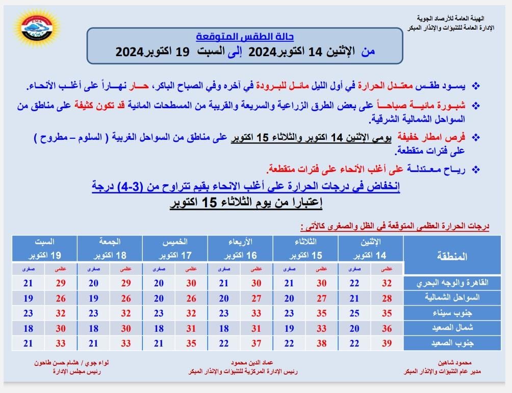 أمطار وشبورة مائية.. الأرصاد تحذر من طقس اليوم الاثنين 14 أكتوبر 2024