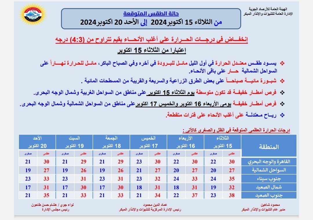 هيا الشتاء جت ولا إيه.. الأرصاد تكشف حالة الطقس اليوم الثلاثاء 15 أكتوبر 2024