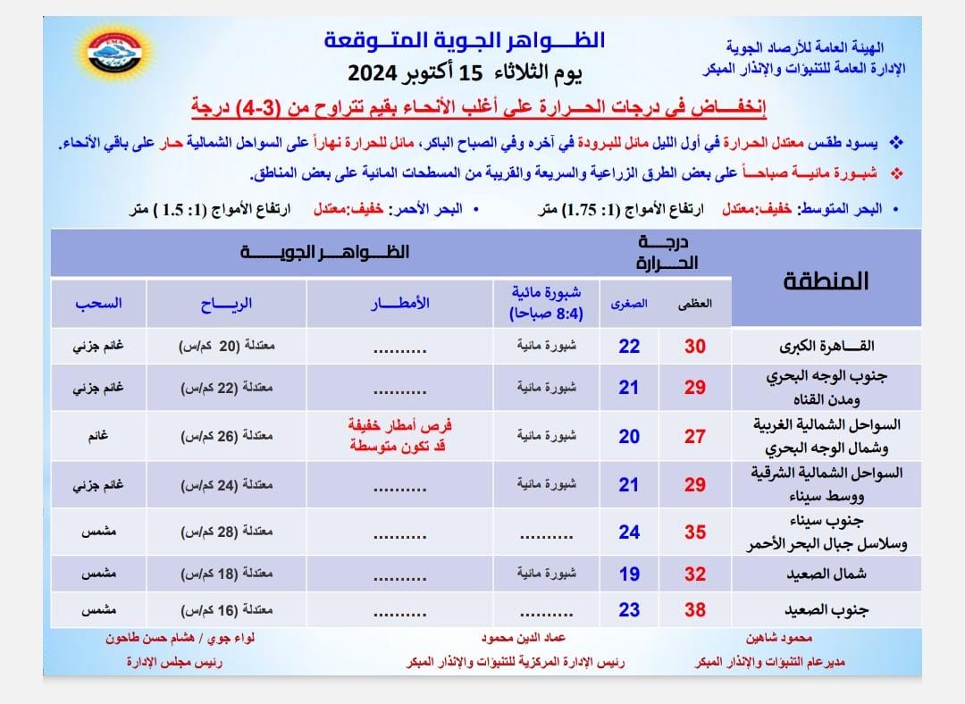 هيا الشتاء جت ولا إيه.. الأرصاد تكشف حالة الطقس اليوم الثلاثاء 15 أكتوبر 2024