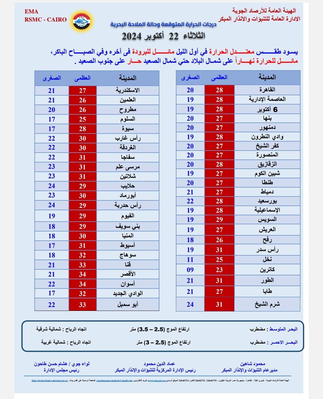 اقفلوا الشبابيك طول اليوم.. الأرصاد تحذر من تأثير منخفض قبرص على الطقس