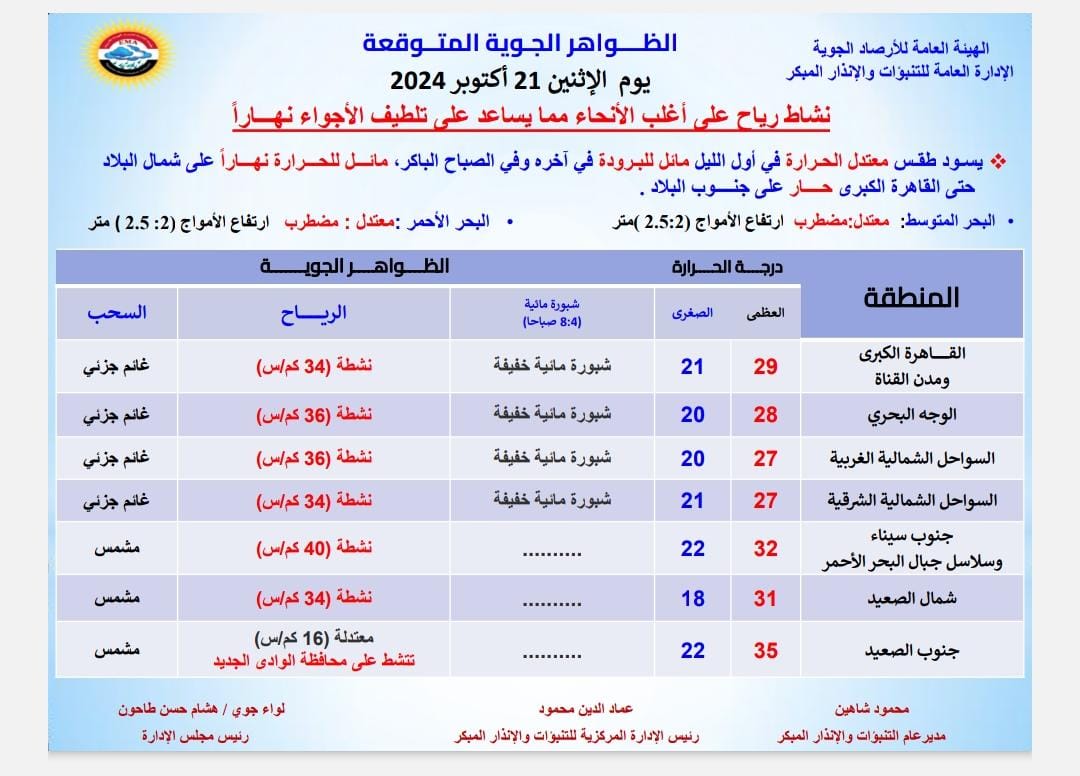 عاجل.. الأرصاد تحذر من طقس اليوم وتطالب المواطنين بهذا الأمر