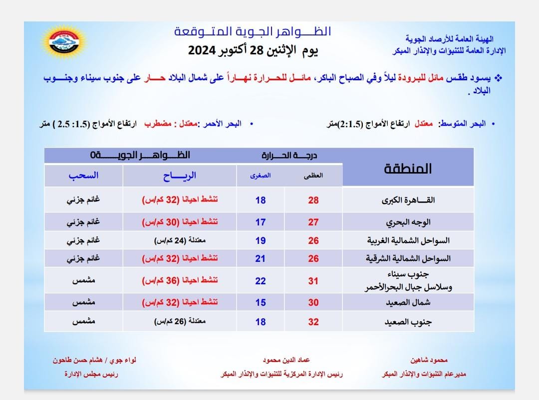 البسوا تقيل.. الأرصاد تكشف حالة الطقس اليوم وتحذر من هذا الأمر