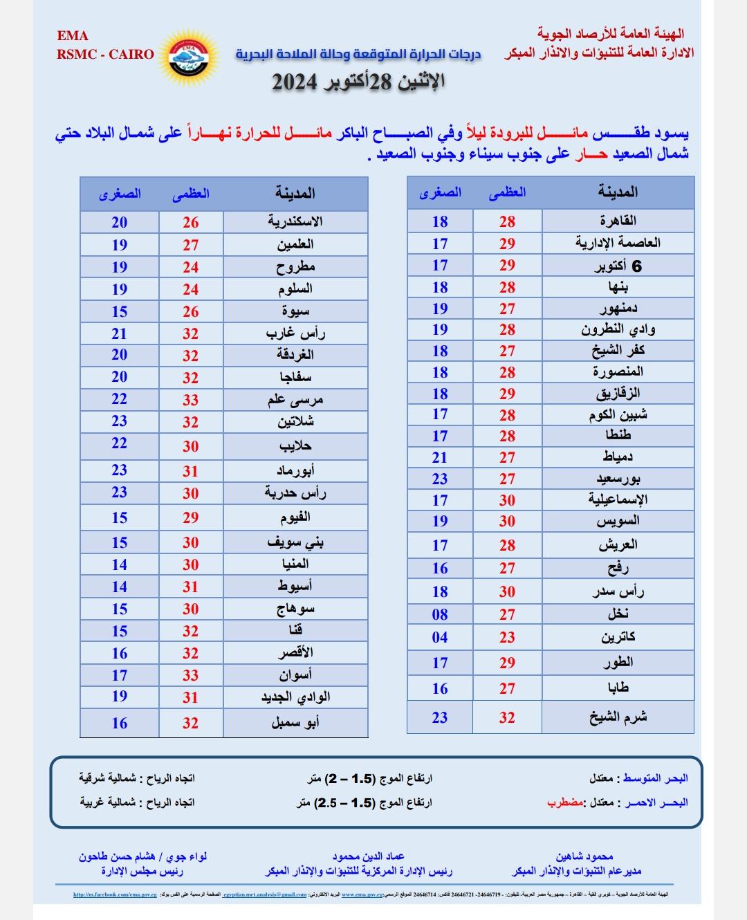 البسوا تقيل.. الأرصاد تكشف حالة الطقس اليوم وتحذر من هذا الأمر