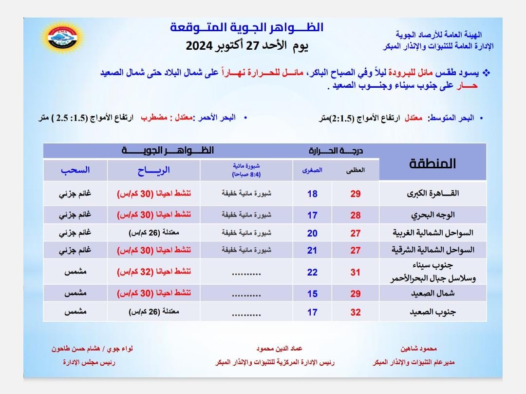 مش طبيعي.. الأرصاد تكشف حالة الطقس حتى نهاية أكتوبر 2024