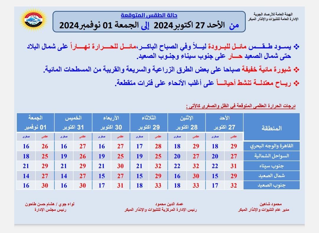 مش طبيعي.. الأرصاد تكشف حالة الطقس حتى نهاية أكتوبر 2024