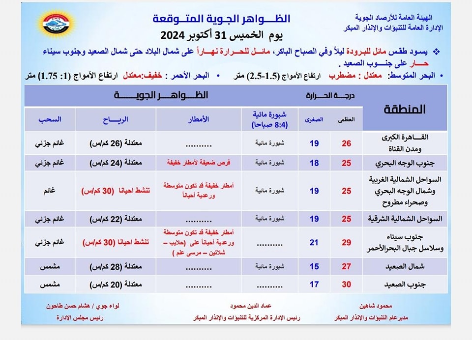 الأرصاد تحذر من منخفض جوي يضرب البلاد اليوم الخميس 31 أكتوبر