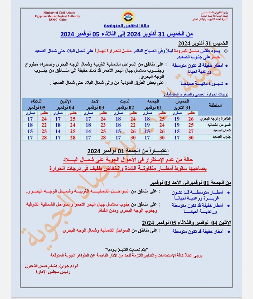 الأرصاد تحذر من منخفض جوي يضرب البلاد اليوم الخميس 31 أكتوبر