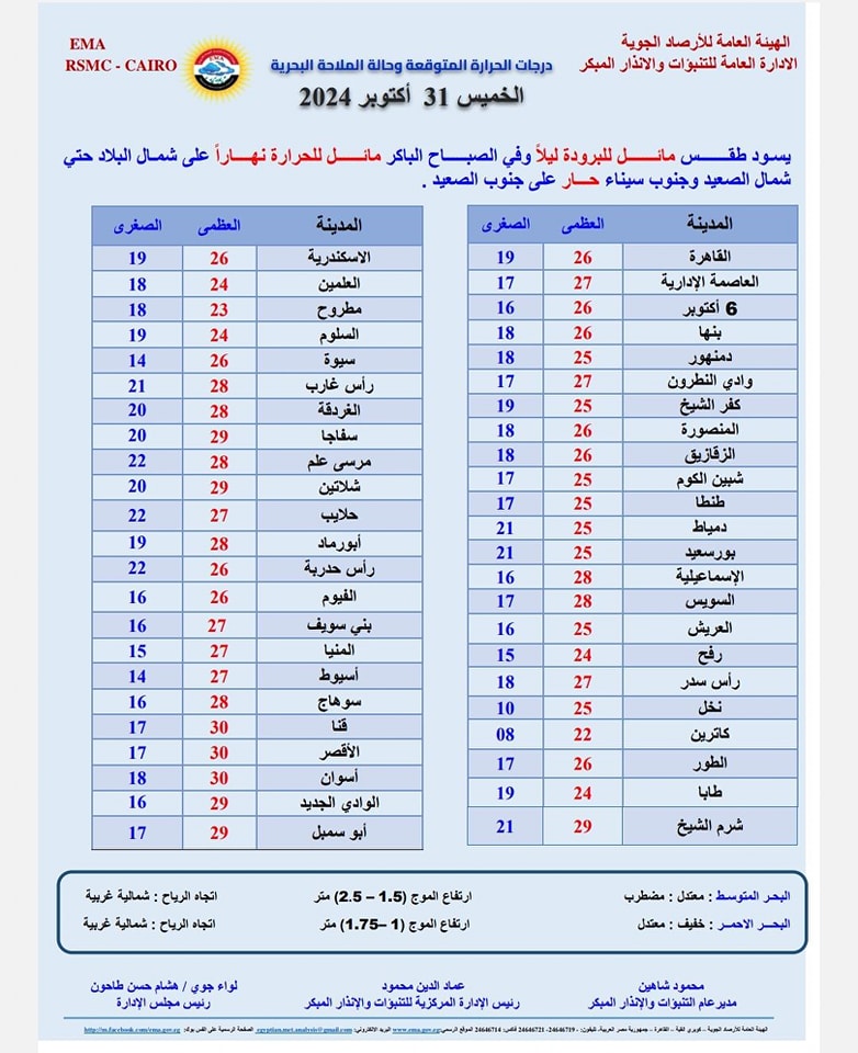 الأرصاد تحذر من منخفض جوي يضرب البلاد اليوم الخميس 31 أكتوبر