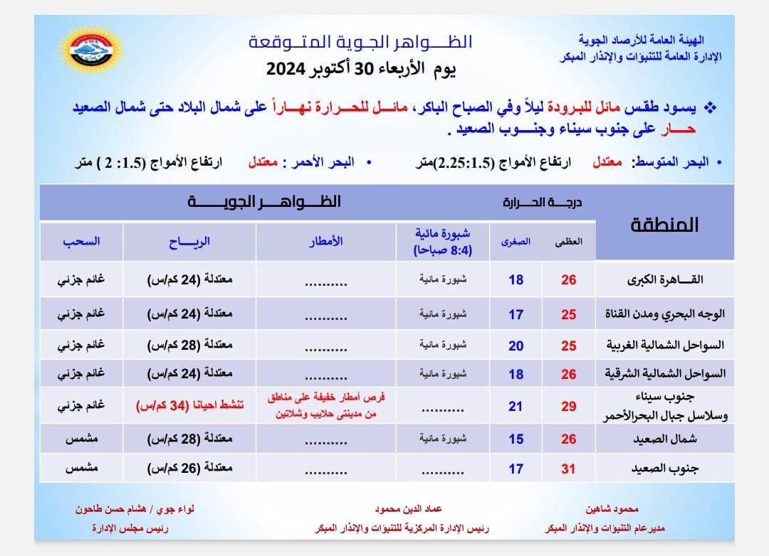 ألبسوا تقيل وخلى بالكم من اللي جاي.. الأرصاد تحذر وتكشف طقس اليوم الأربعاء 30 أكتوبر 2024