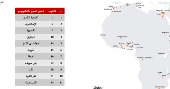مصر تحصد مراكز متقدمة في نتائج مؤشر الابتكار العالمي السنوي 2024