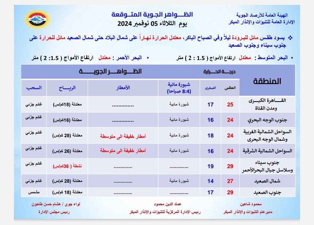 الأرصاد تحذر هذه المدن من طقس اليوم الثلاثاء 5 نوفمبر 2024